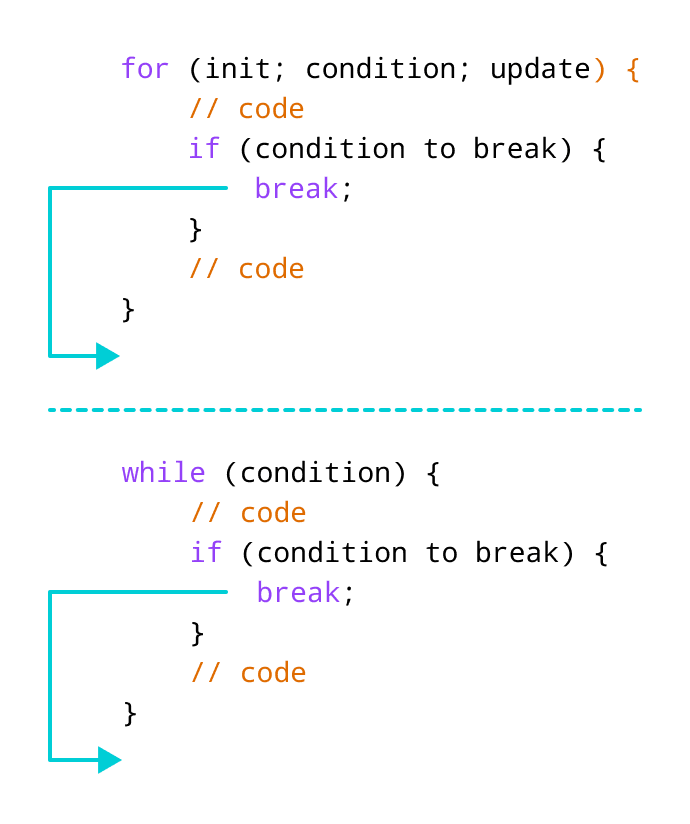 C Working of break statement