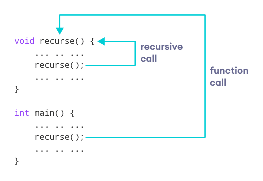 Working of C recursion
