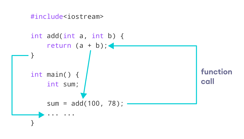 Функция main c++. Return в c. Прототип функции c++. Функция Void c++.