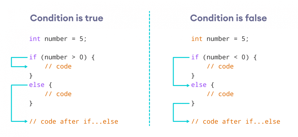 Working of if...else Statement