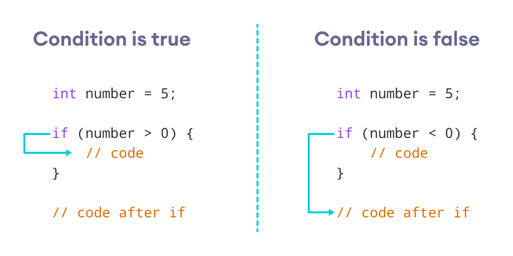 If Else If Statement In C Example Program